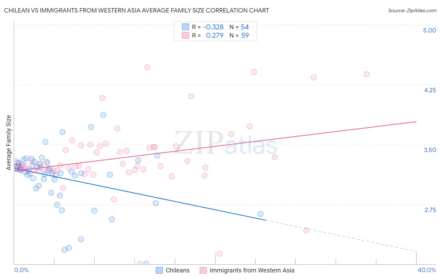 Chilean vs Immigrants from Western Asia Average Family Size
