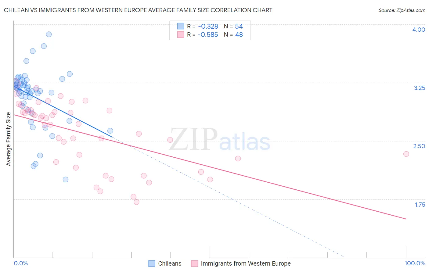 Chilean vs Immigrants from Western Europe Average Family Size