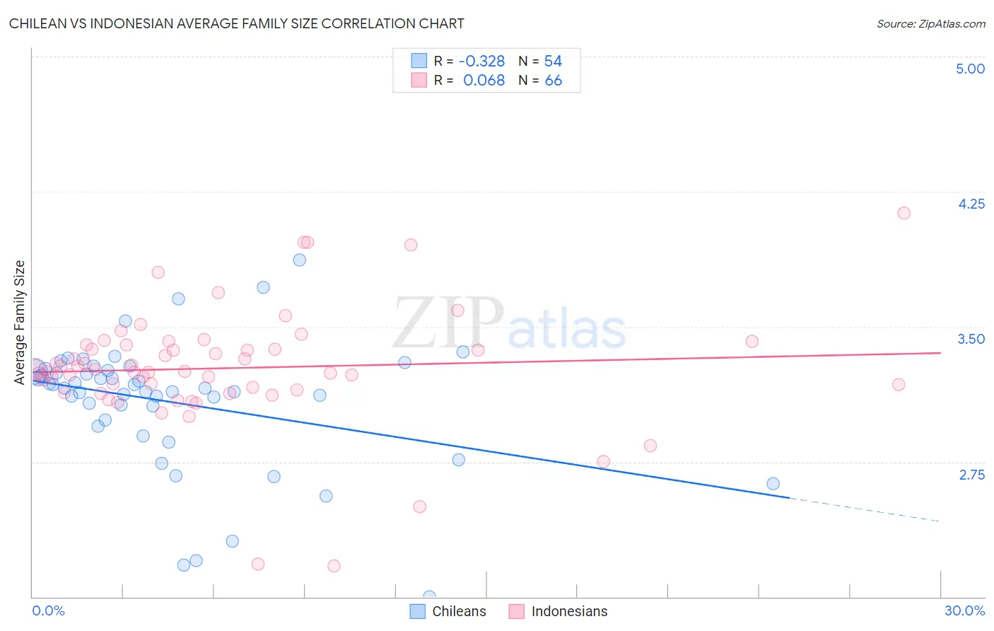 Chilean vs Indonesian Average Family Size