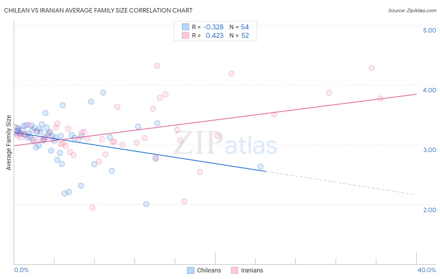 Chilean vs Iranian Average Family Size