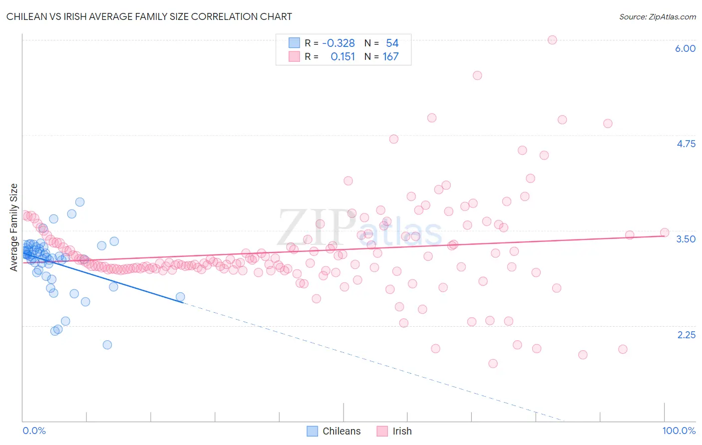 Chilean vs Irish Average Family Size