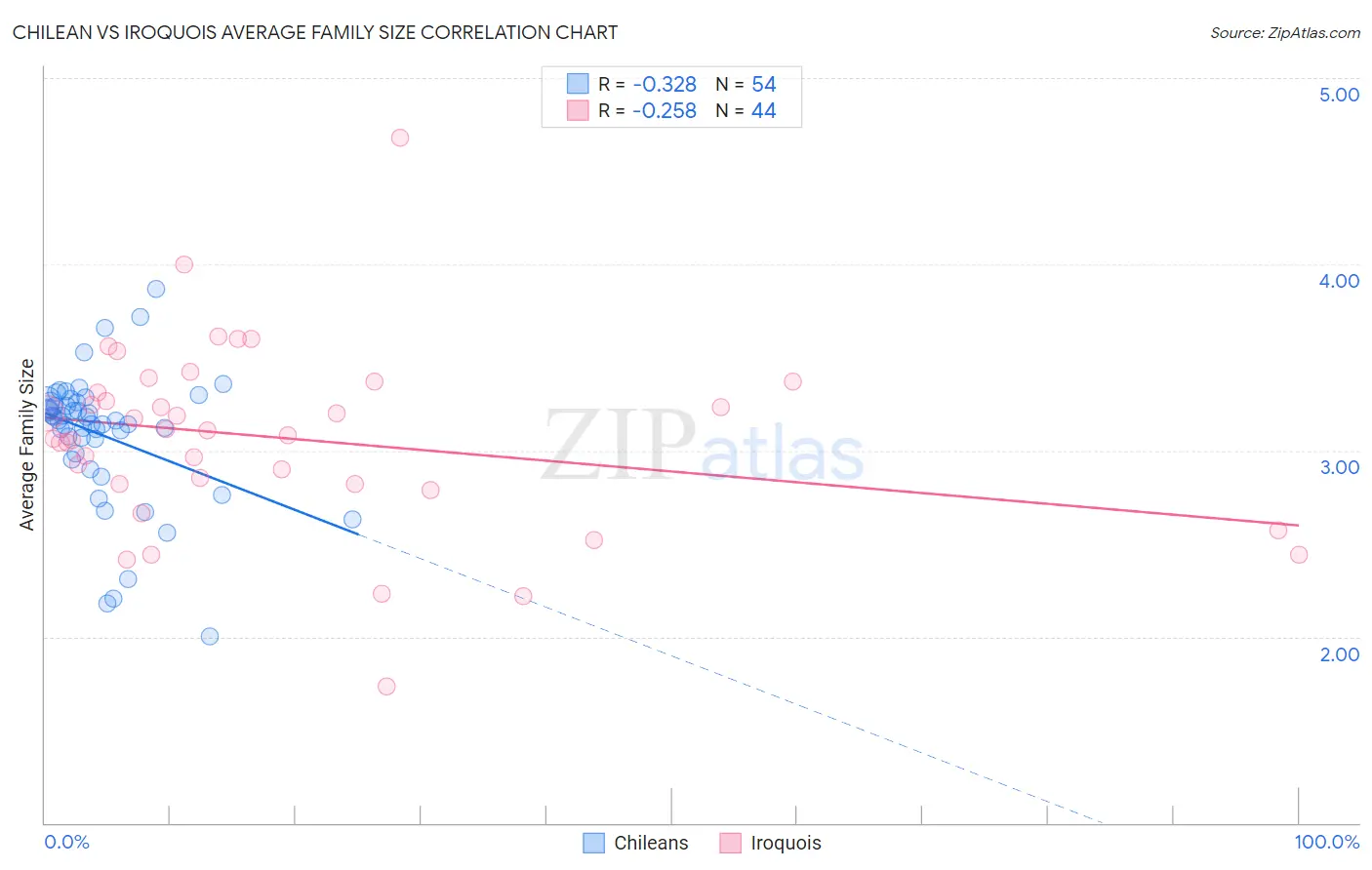 Chilean vs Iroquois Average Family Size