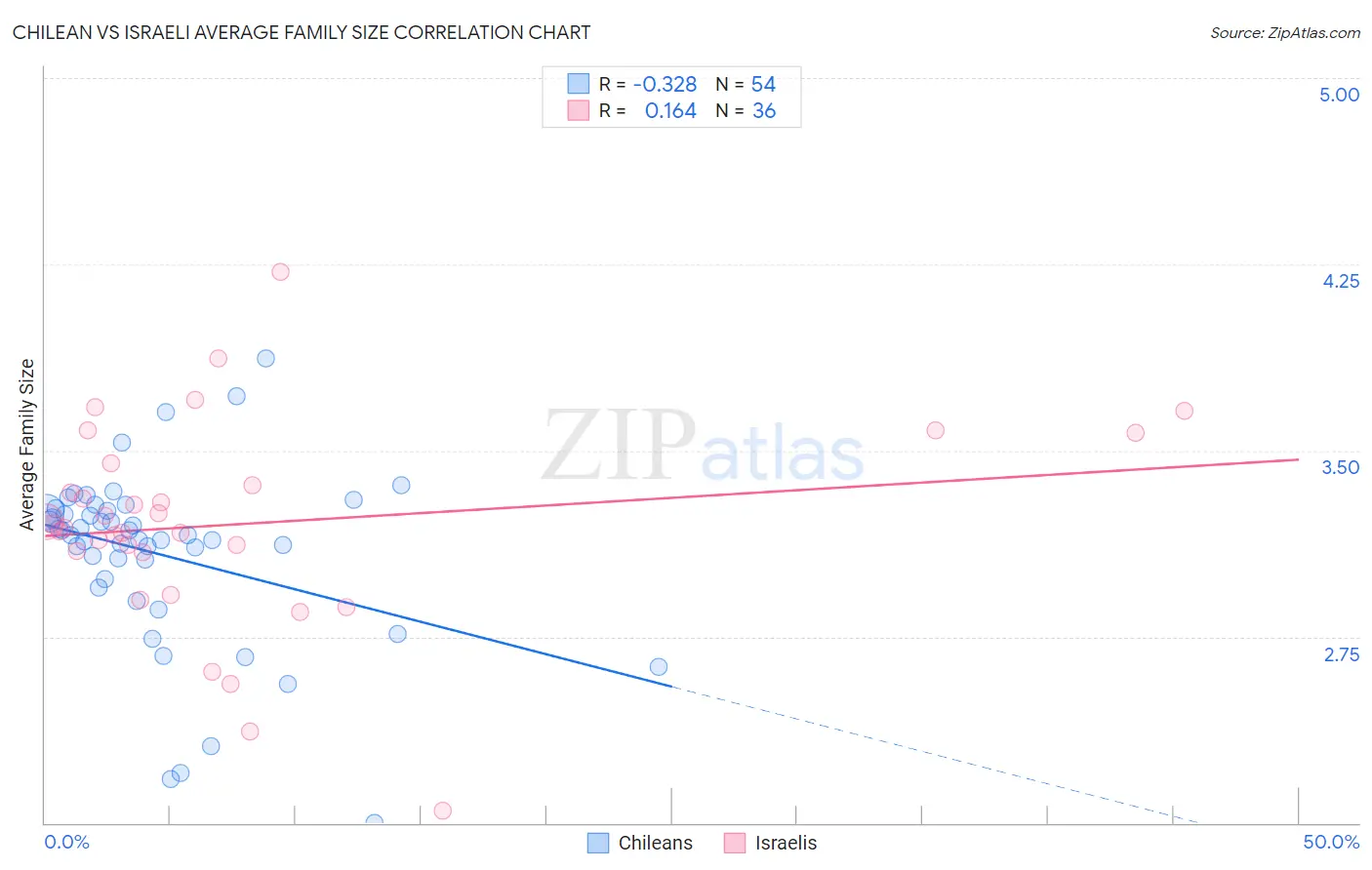 Chilean vs Israeli Average Family Size
