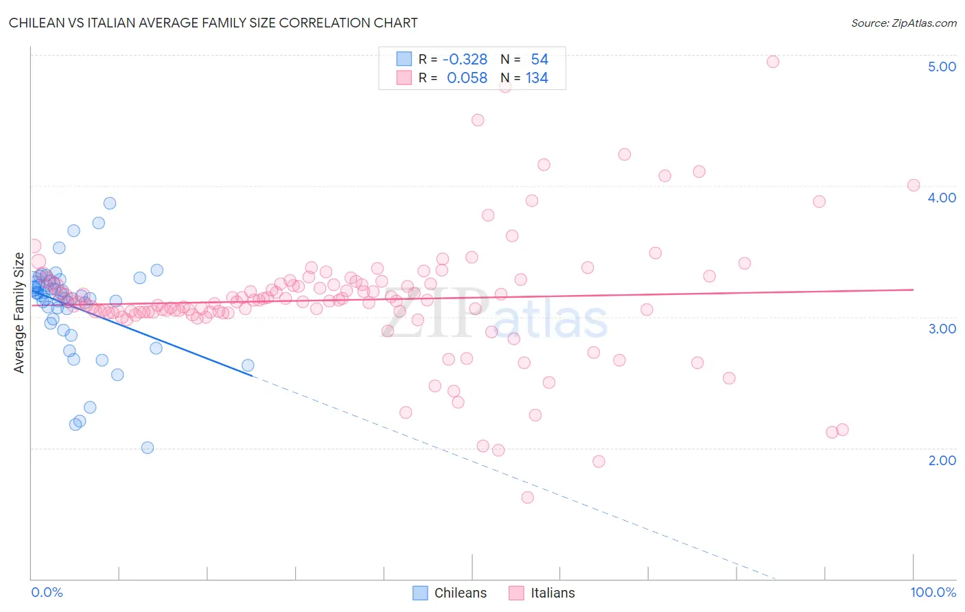 Chilean vs Italian Average Family Size