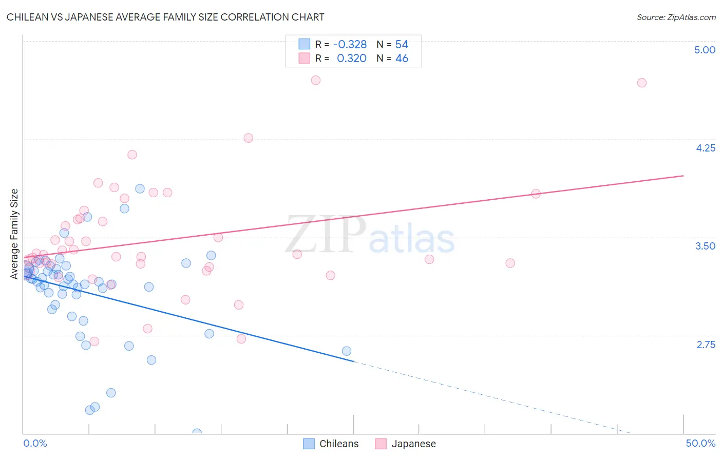 Chilean vs Japanese Average Family Size