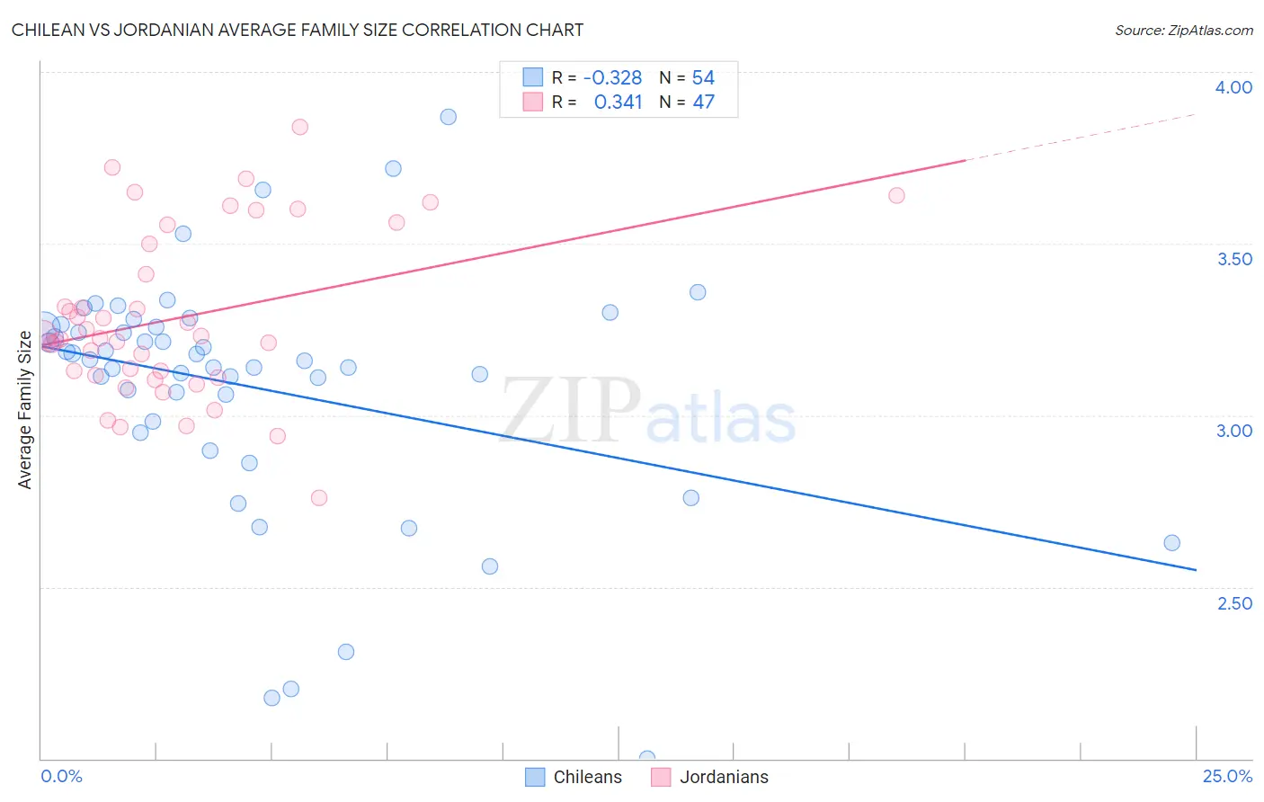 Chilean vs Jordanian Average Family Size