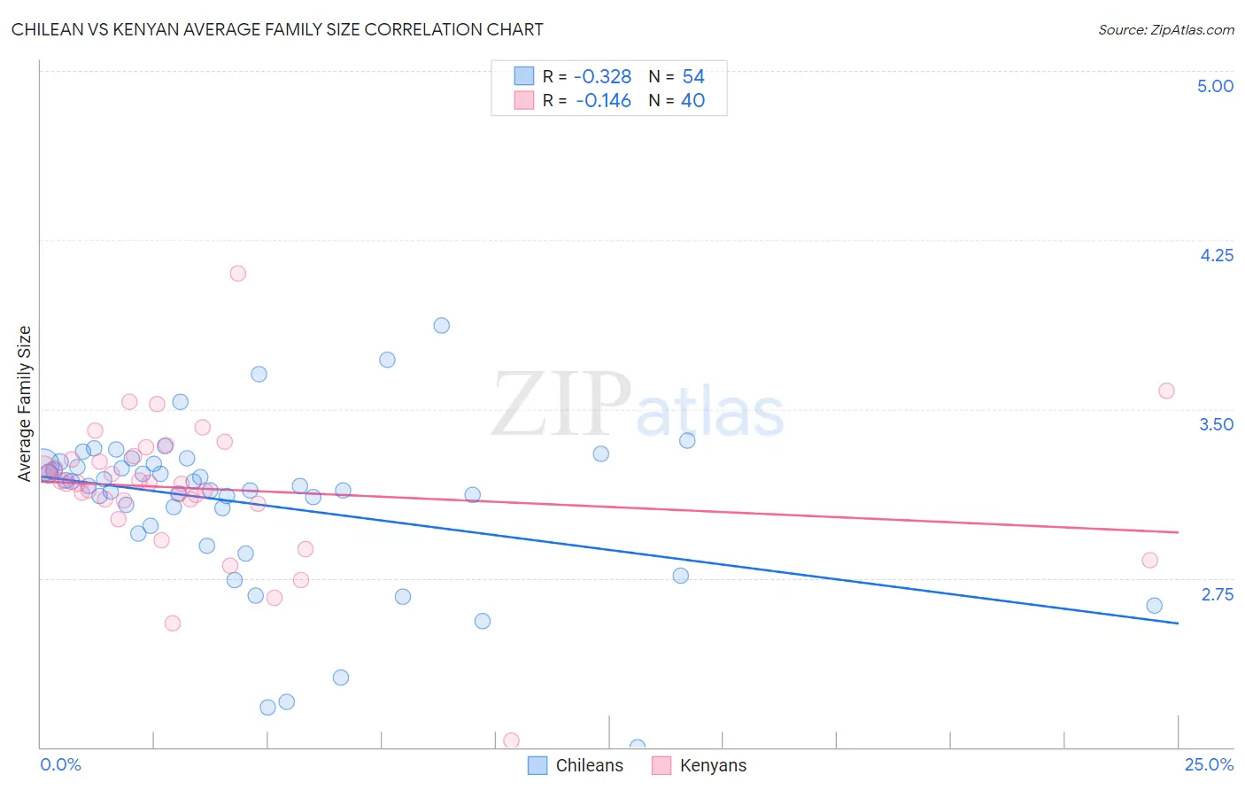 Chilean vs Kenyan Average Family Size