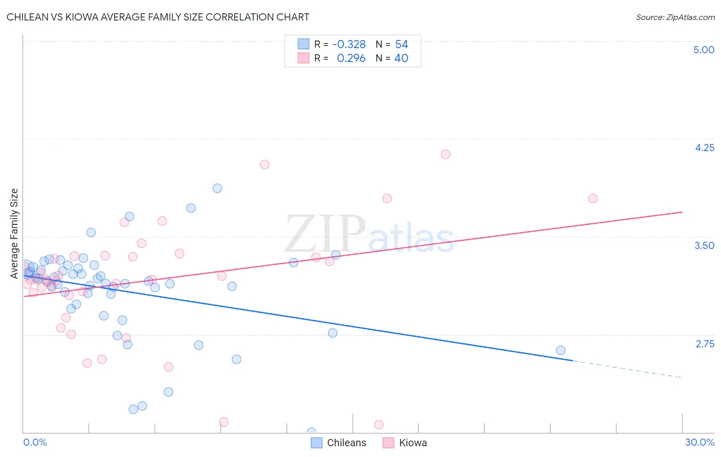 Chilean vs Kiowa Average Family Size