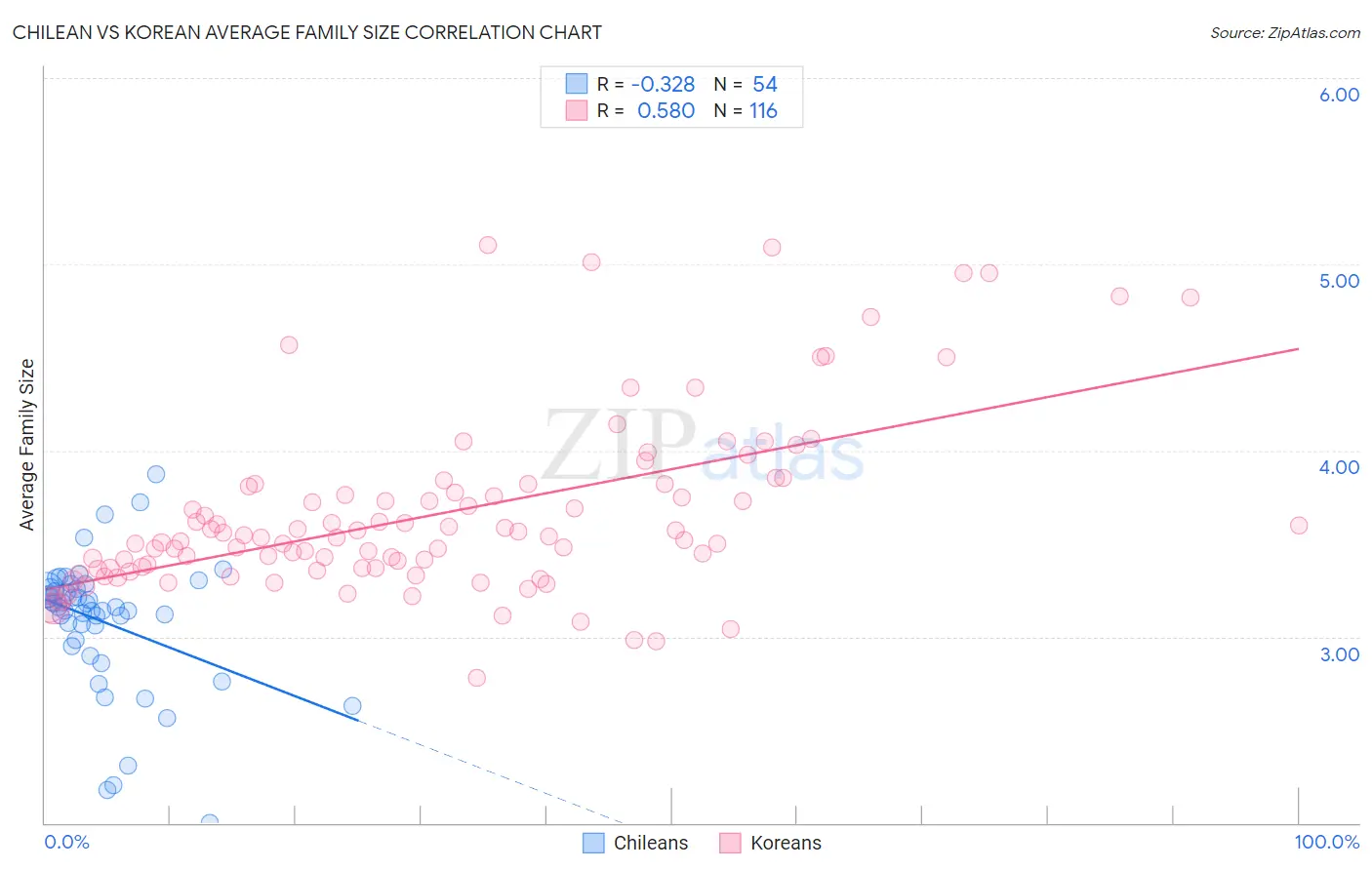 Chilean vs Korean Average Family Size