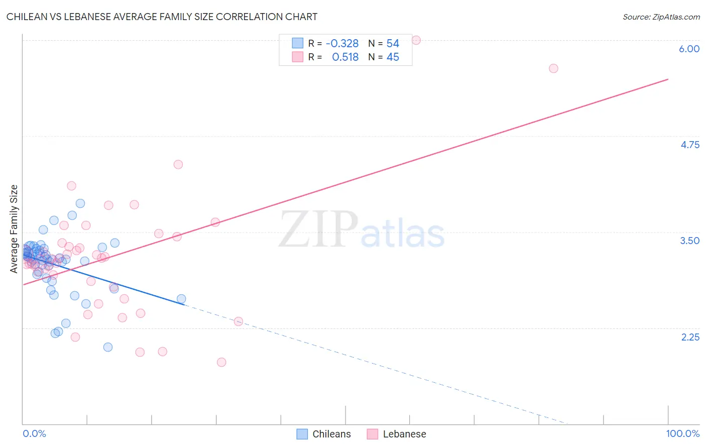 Chilean vs Lebanese Average Family Size