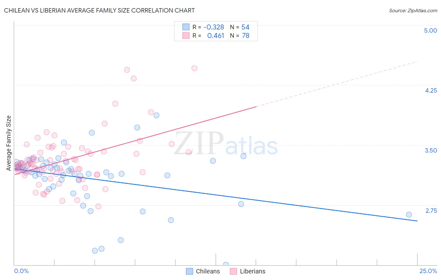 Chilean vs Liberian Average Family Size