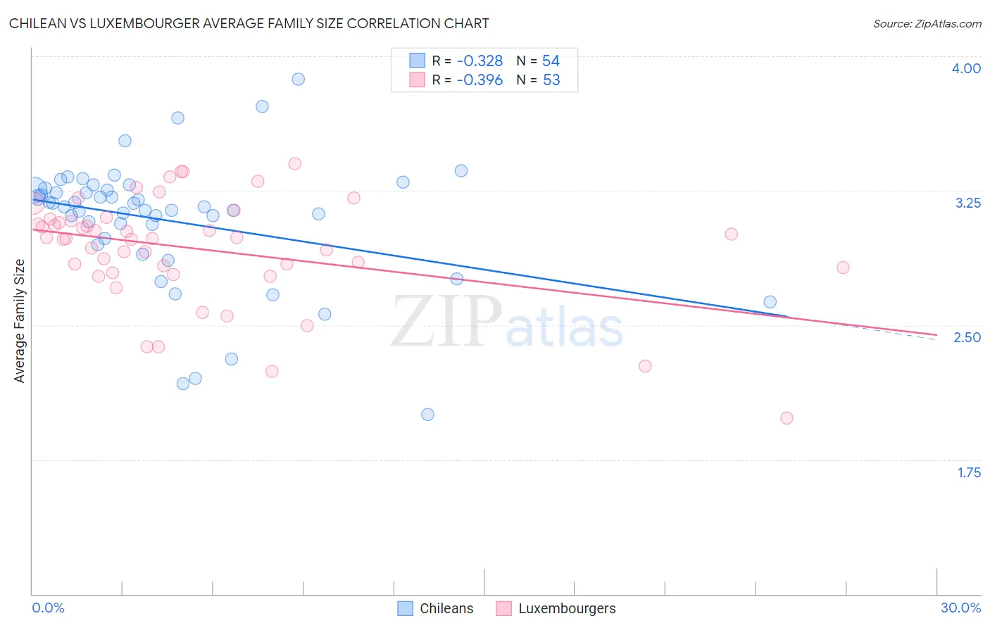 Chilean vs Luxembourger Average Family Size