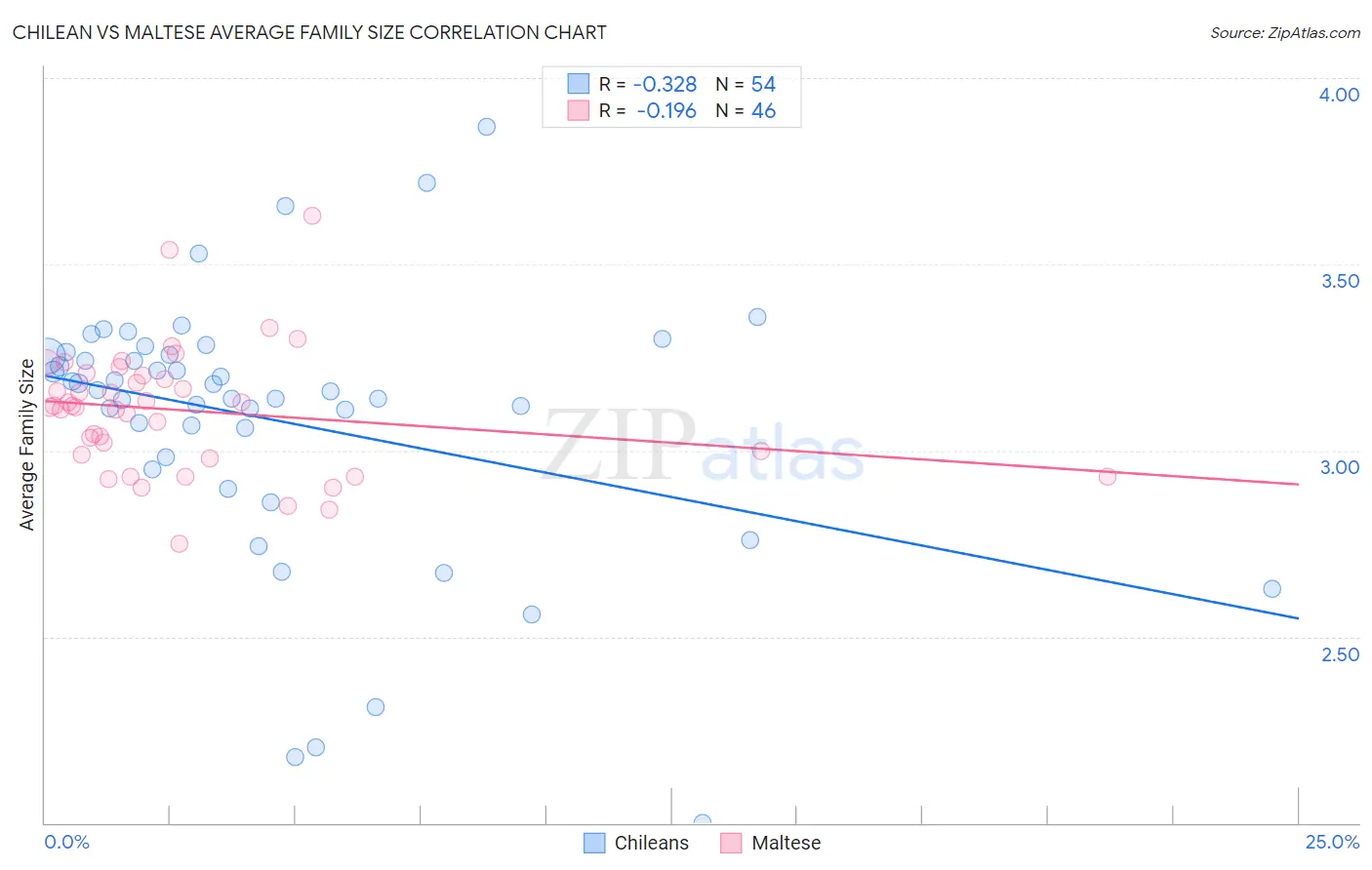 Chilean vs Maltese Average Family Size