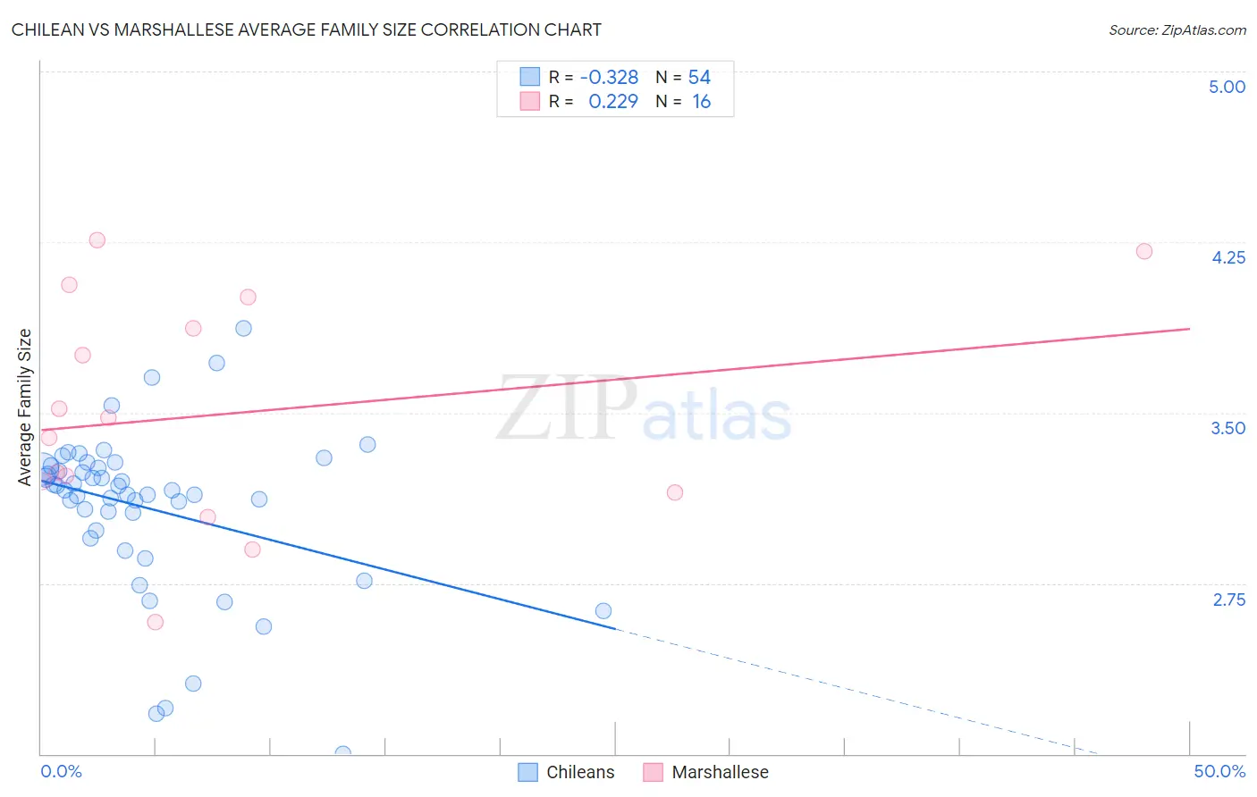 Chilean vs Marshallese Average Family Size