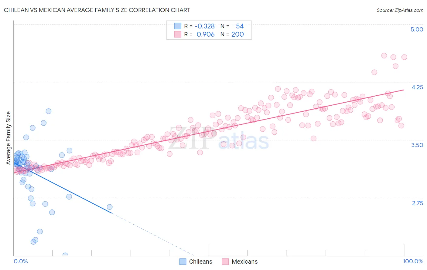 Chilean vs Mexican Average Family Size