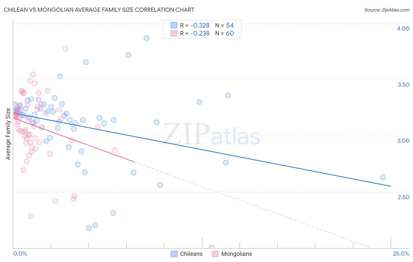 Chilean vs Mongolian Average Family Size