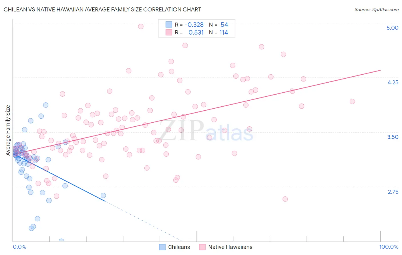 Chilean vs Native Hawaiian Average Family Size