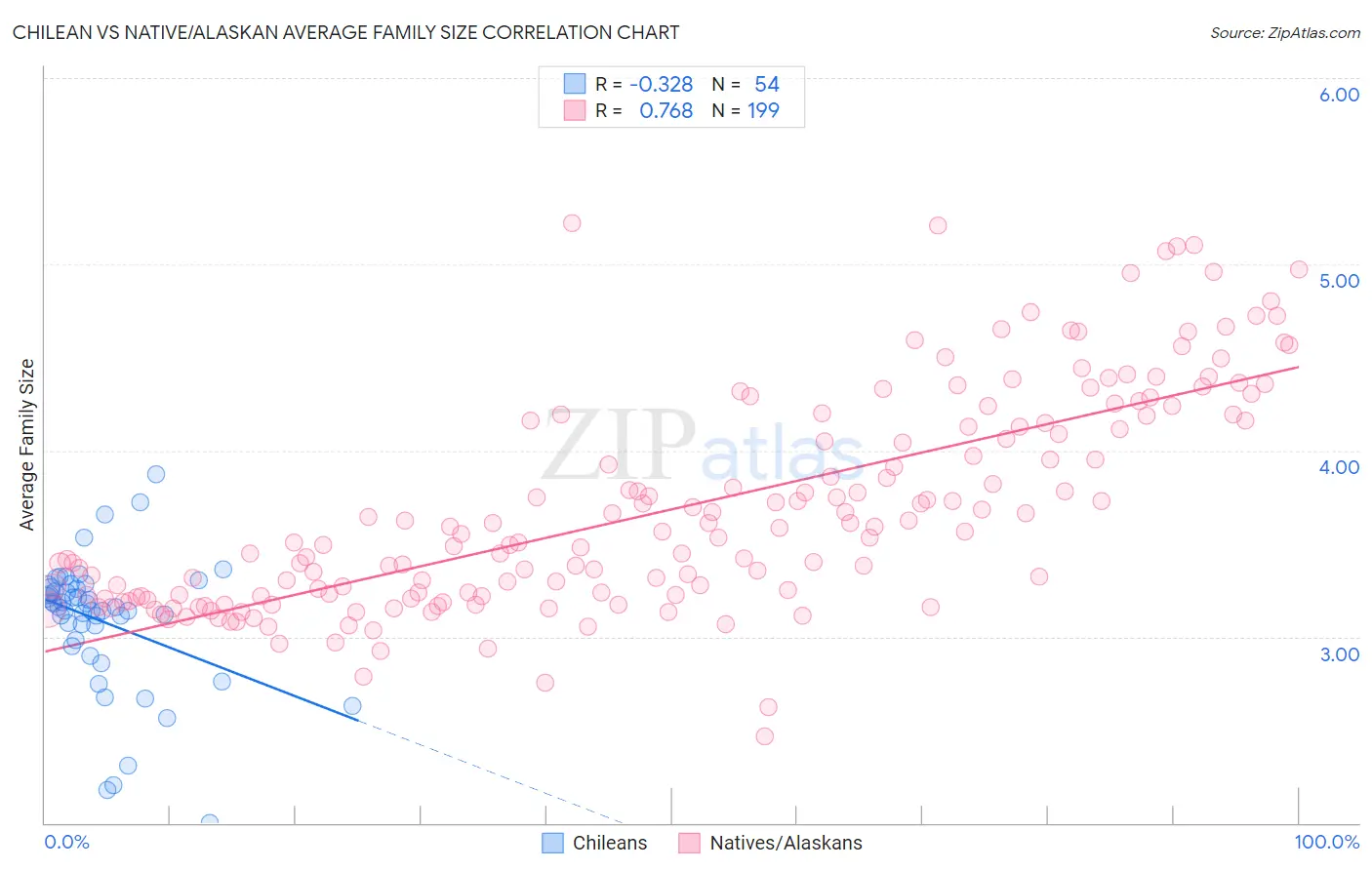 Chilean vs Native/Alaskan Average Family Size