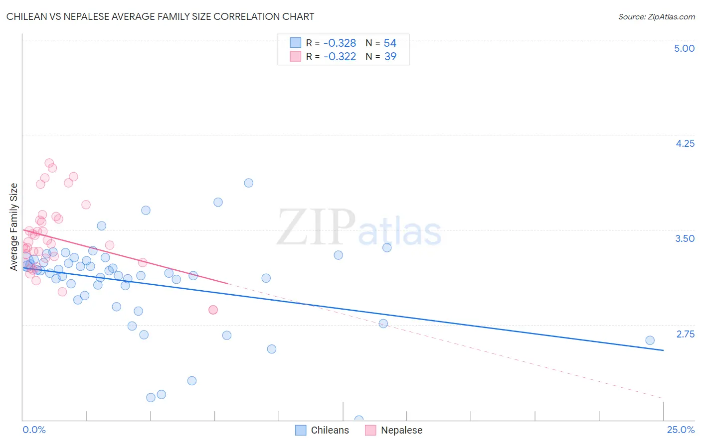 Chilean vs Nepalese Average Family Size