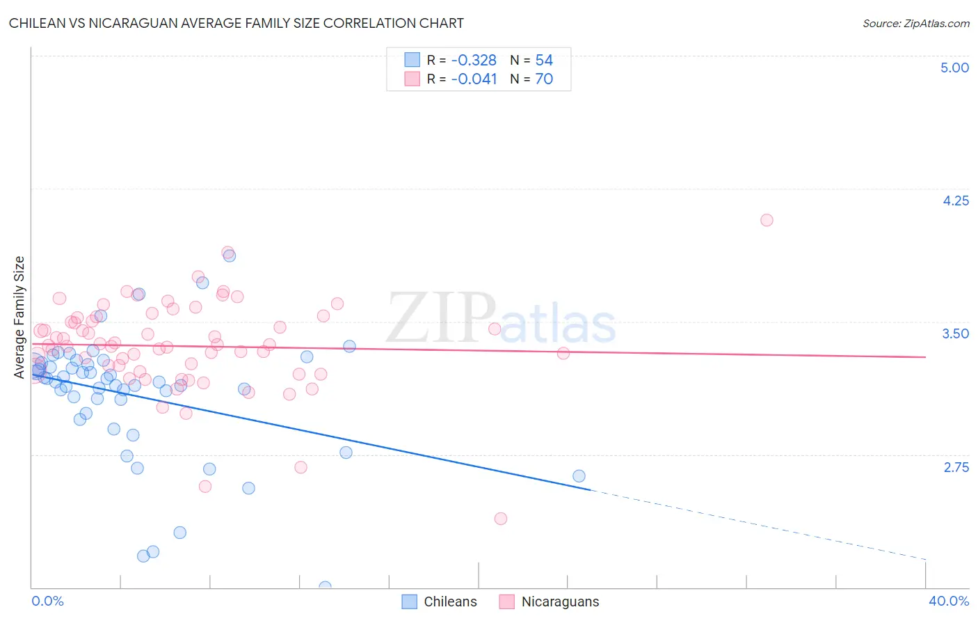Chilean vs Nicaraguan Average Family Size