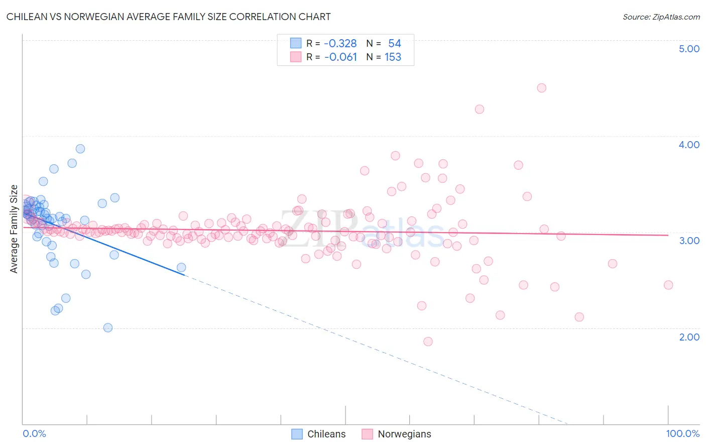 Chilean vs Norwegian Average Family Size