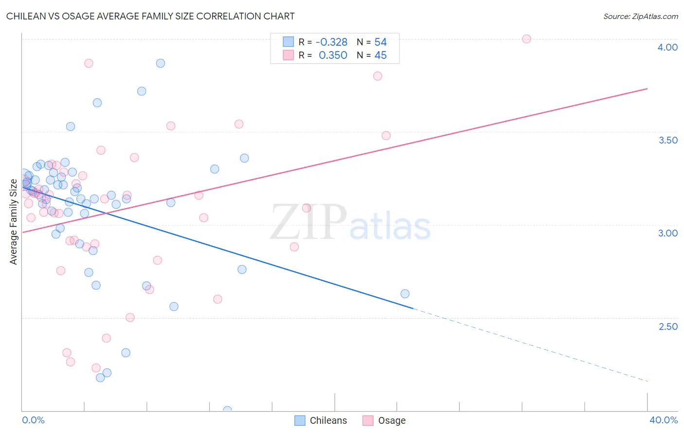 Chilean vs Osage Average Family Size