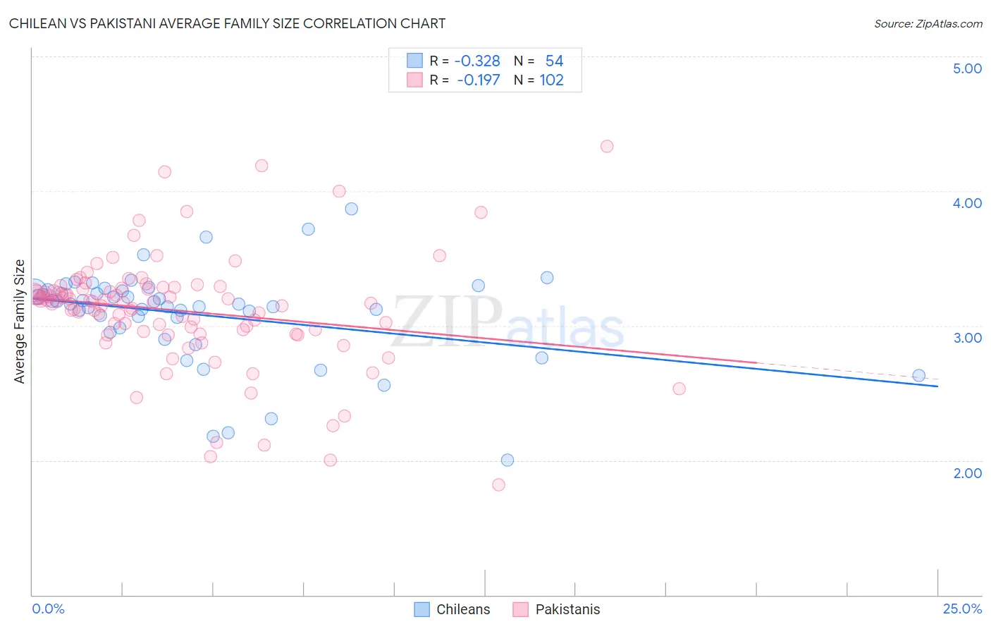 Chilean vs Pakistani Average Family Size