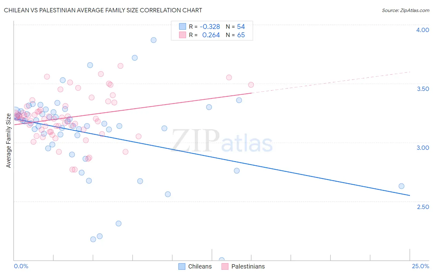 Chilean vs Palestinian Average Family Size