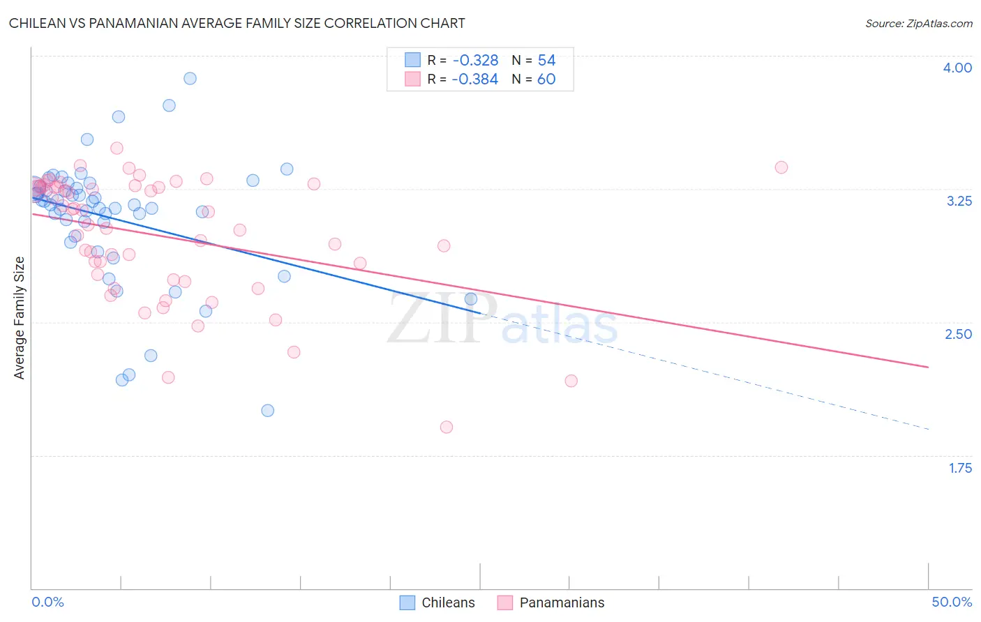 Chilean vs Panamanian Average Family Size