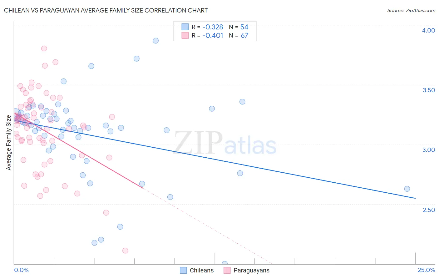 Chilean vs Paraguayan Average Family Size