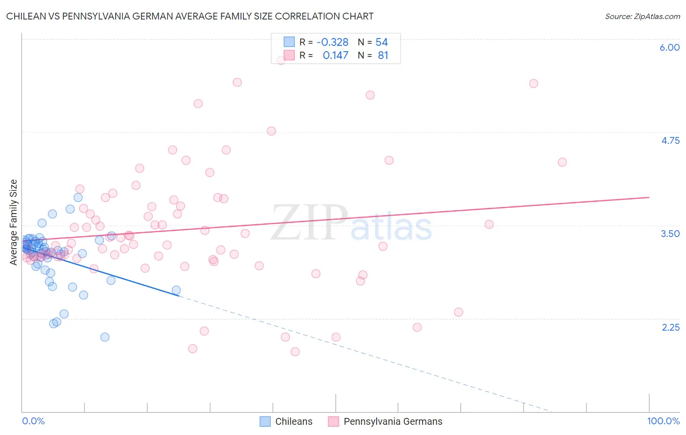 Chilean vs Pennsylvania German Average Family Size