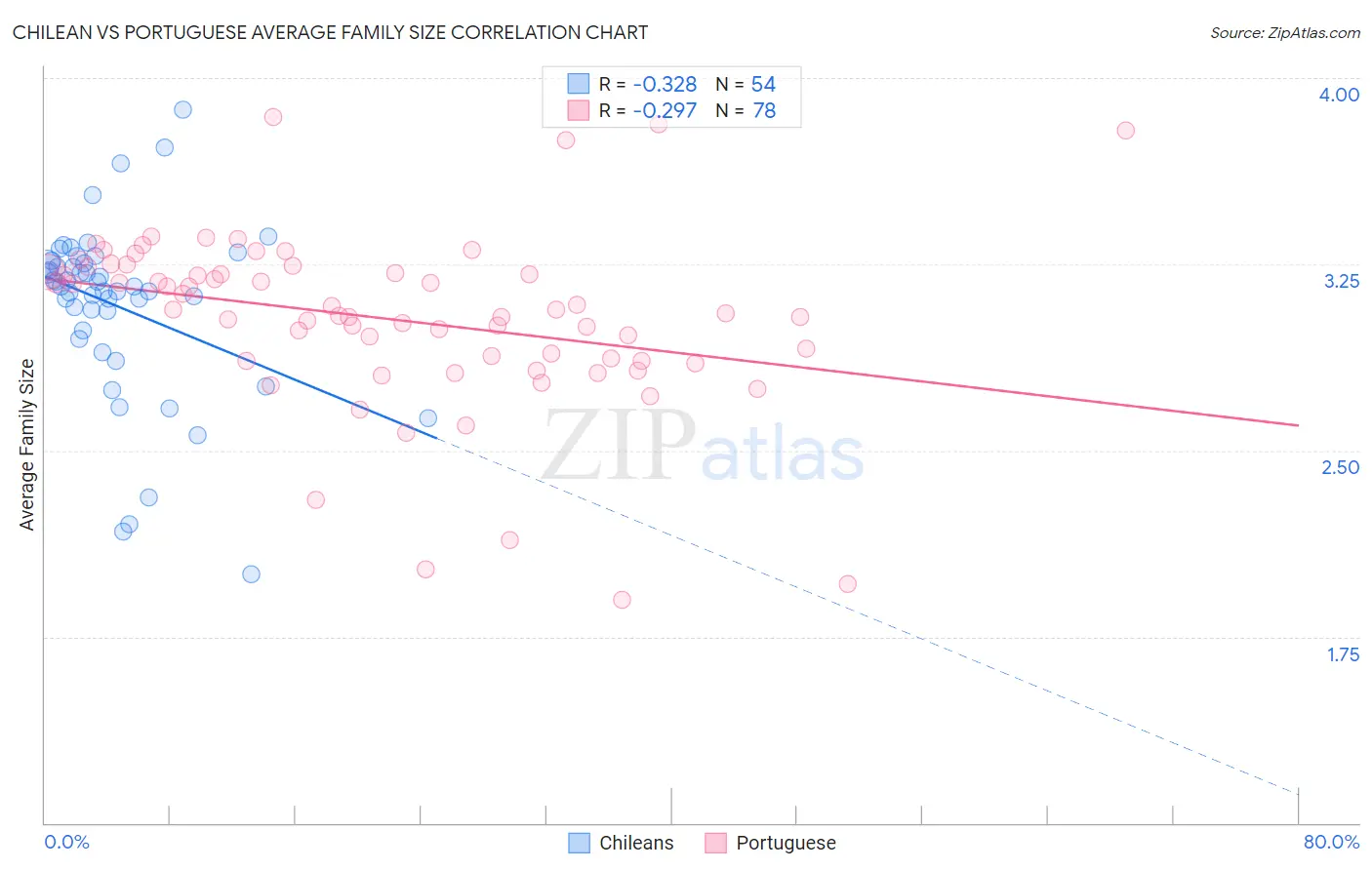 Chilean vs Portuguese Average Family Size