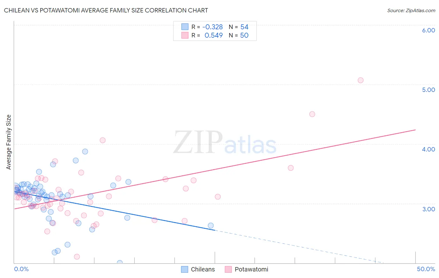 Chilean vs Potawatomi Average Family Size