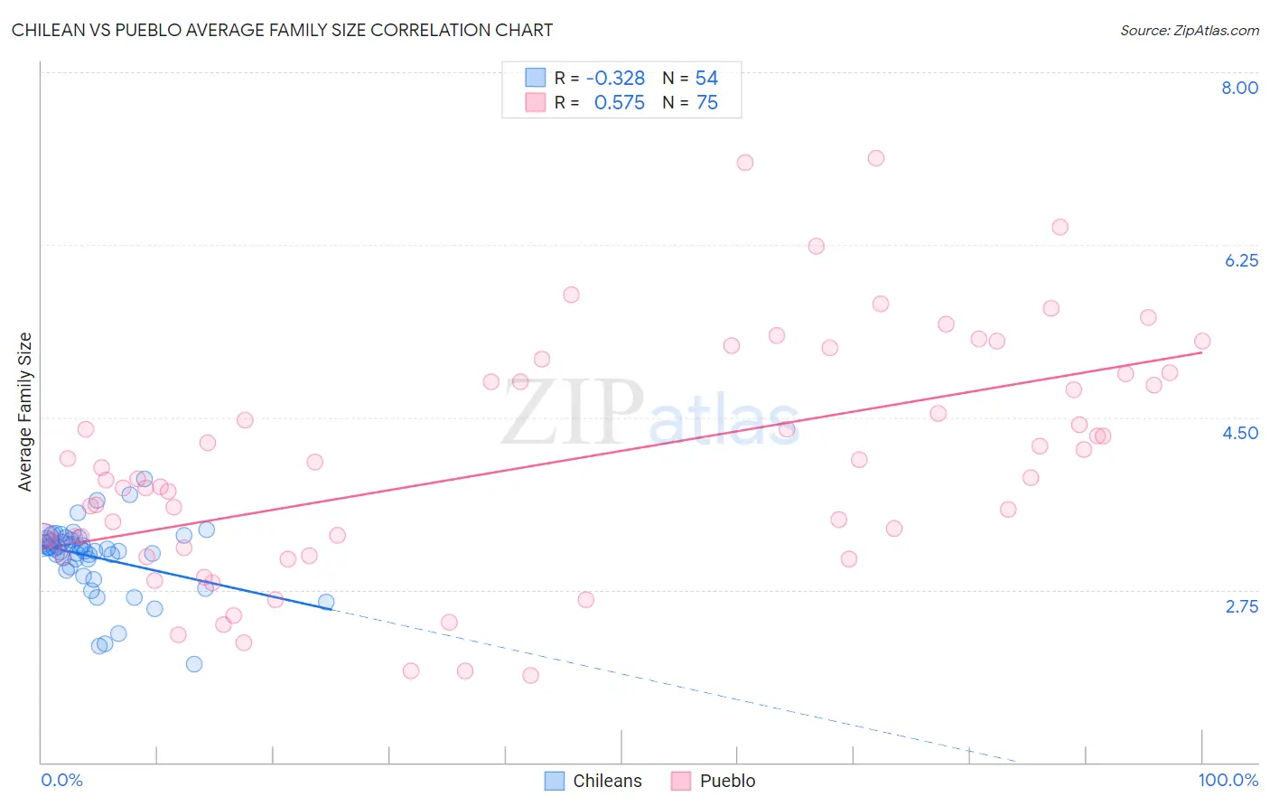 Chilean vs Pueblo Average Family Size
