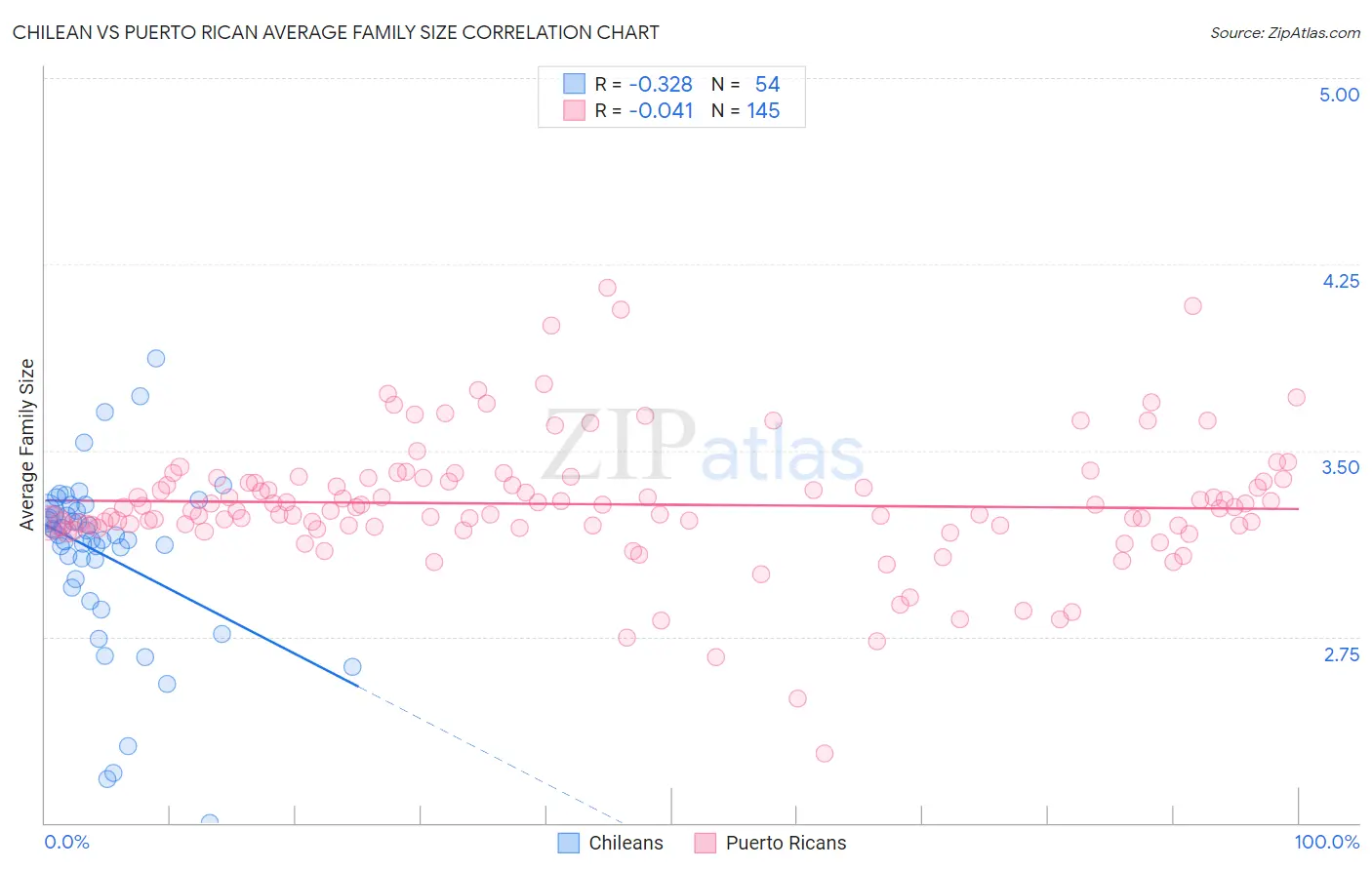 Chilean vs Puerto Rican Average Family Size