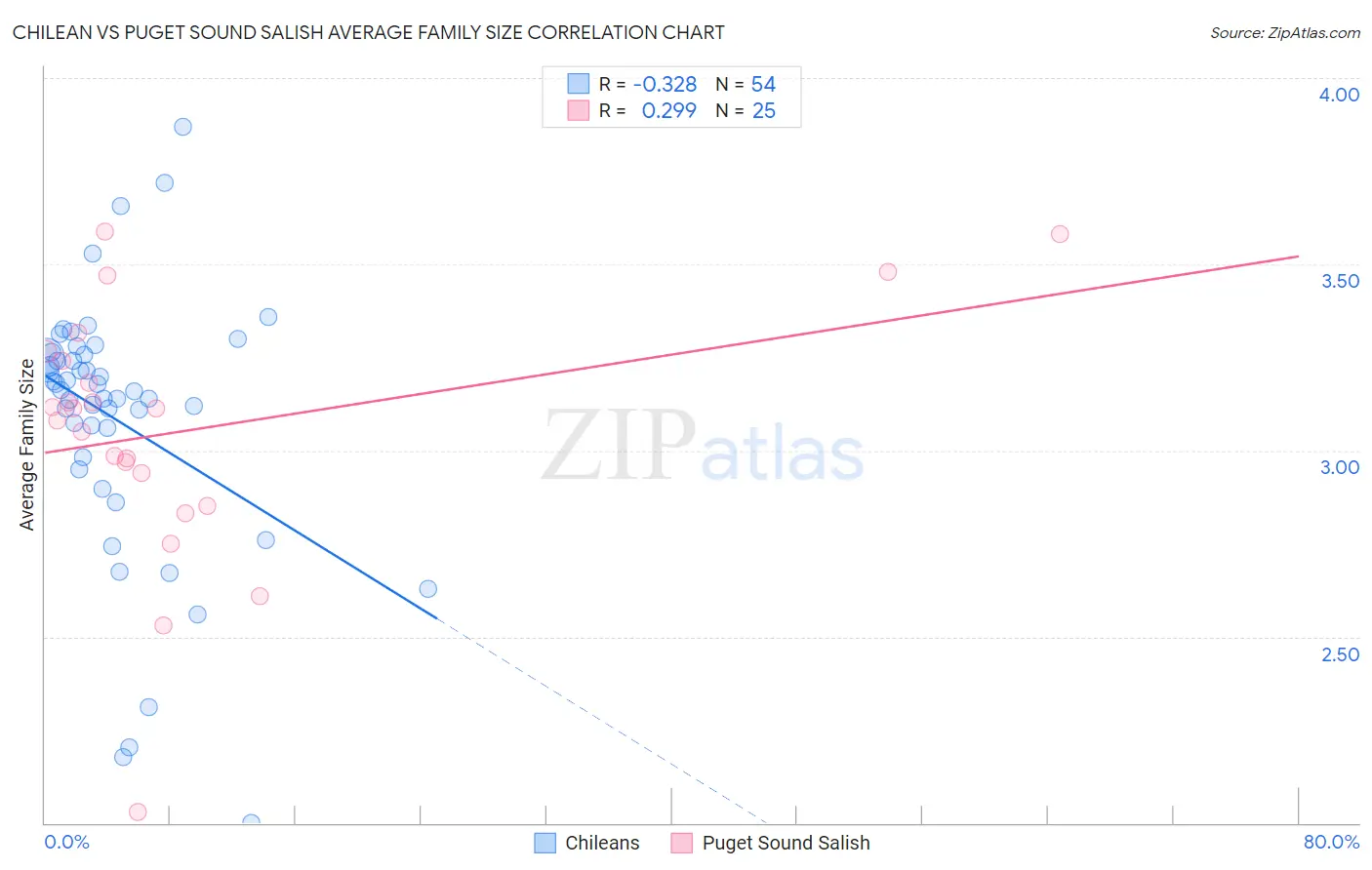 Chilean vs Puget Sound Salish Average Family Size