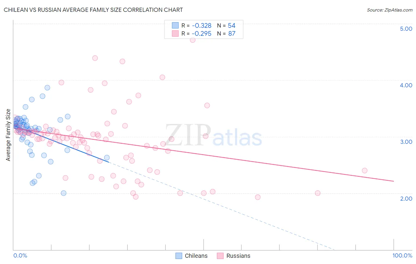 Chilean vs Russian Average Family Size