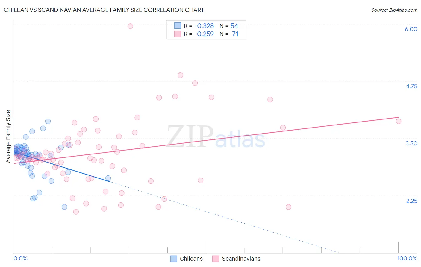 Chilean vs Scandinavian Average Family Size