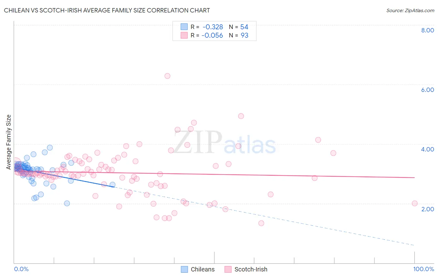 Chilean vs Scotch-Irish Average Family Size