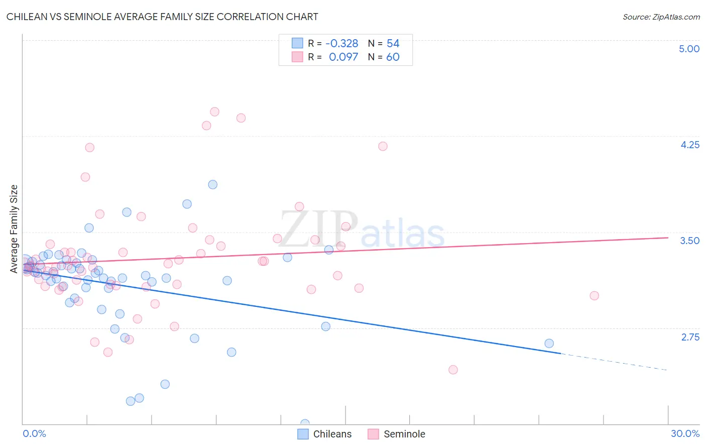 Chilean vs Seminole Average Family Size
