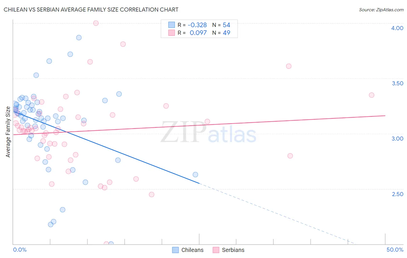 Chilean vs Serbian Average Family Size