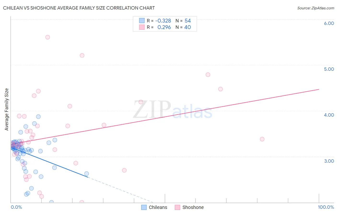 Chilean vs Shoshone Average Family Size