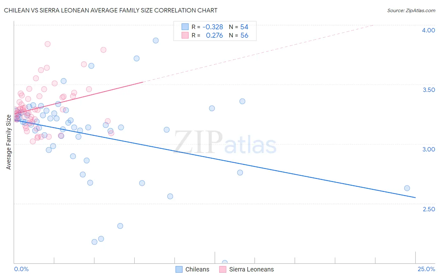 Chilean vs Sierra Leonean Average Family Size