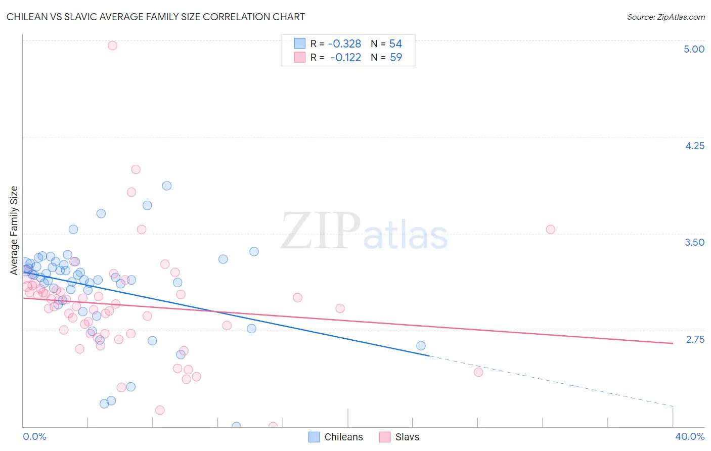 Chilean vs Slavic Average Family Size