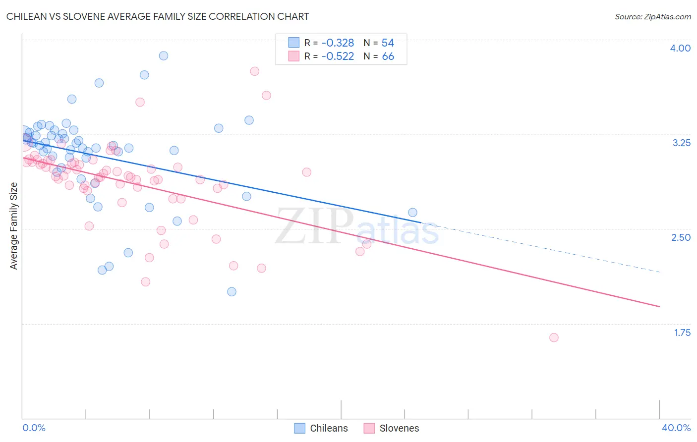 Chilean vs Slovene Average Family Size