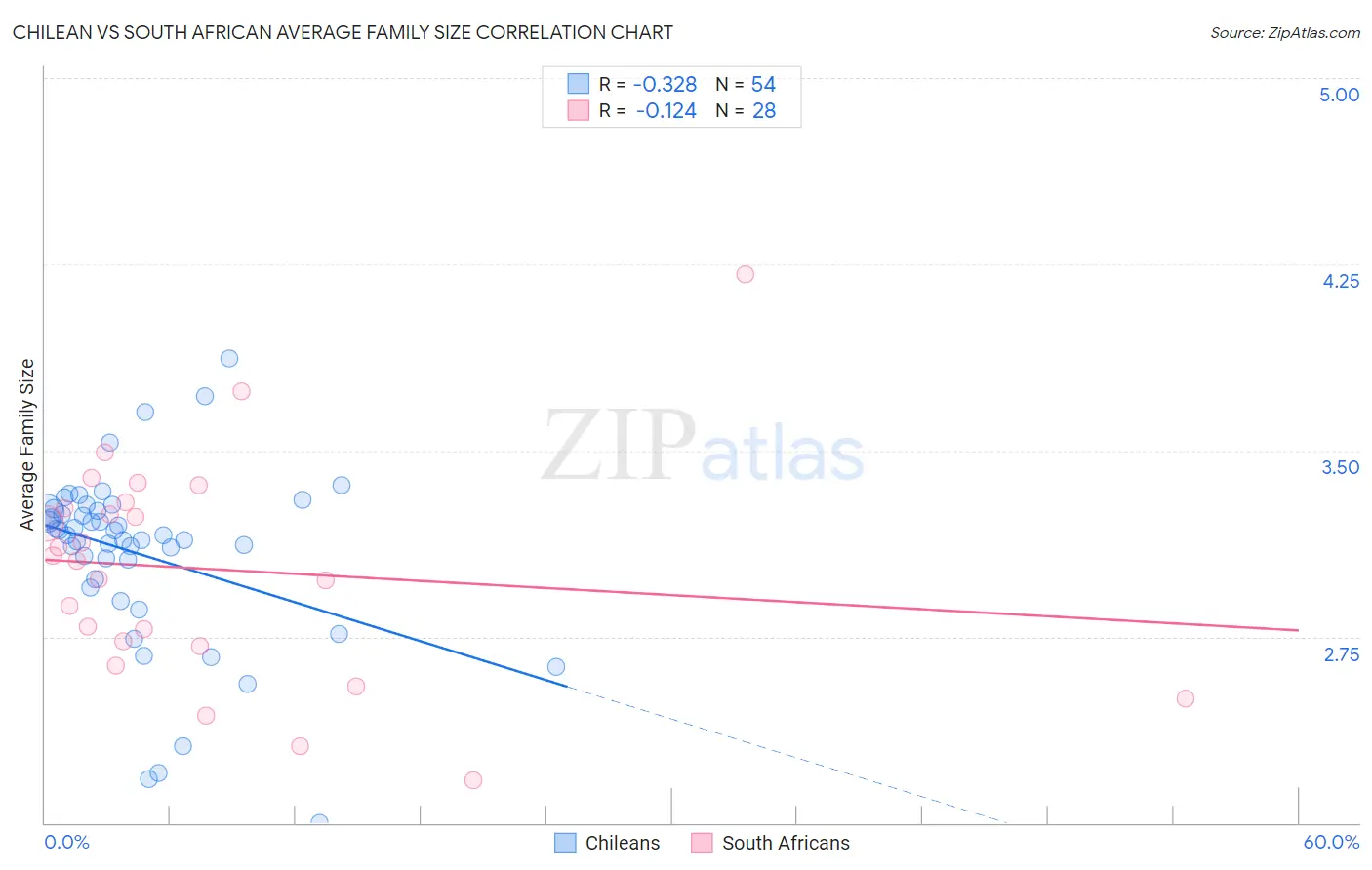 Chilean vs South African Average Family Size
