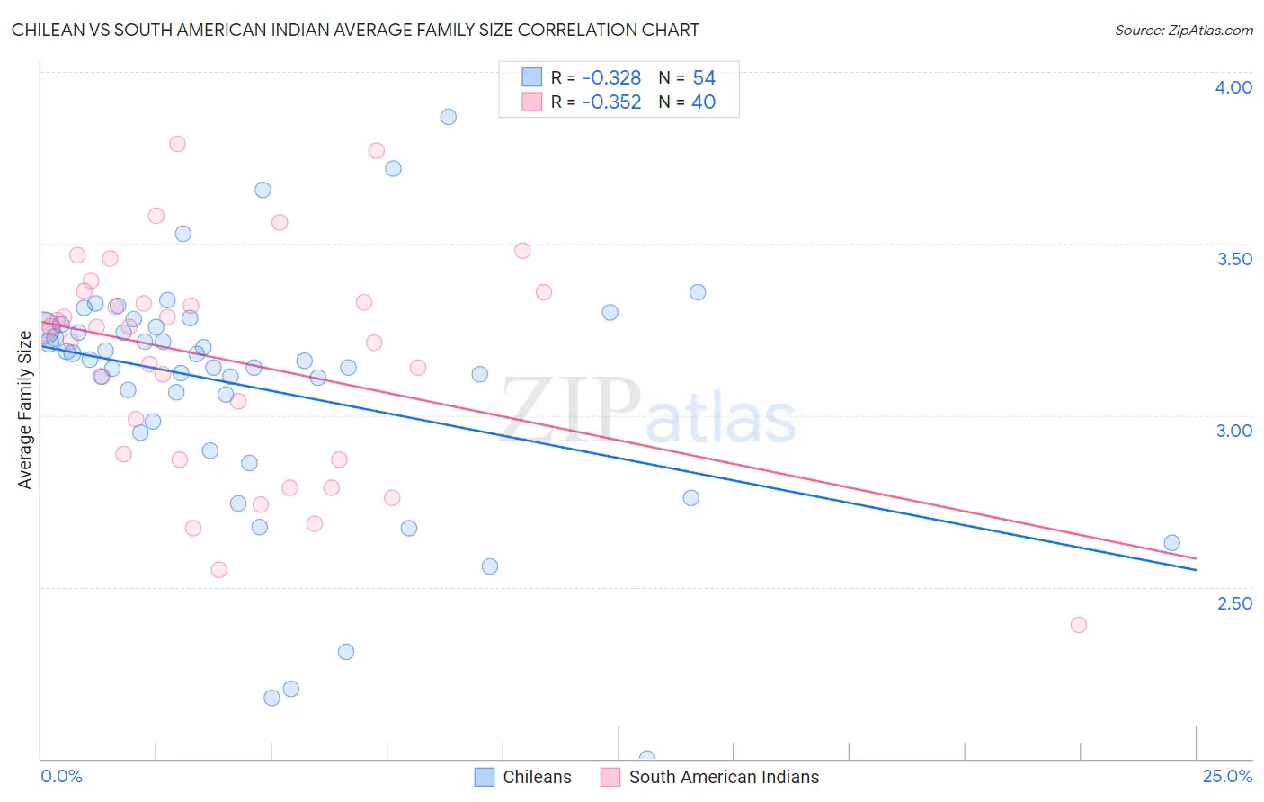 Chilean vs South American Indian Average Family Size