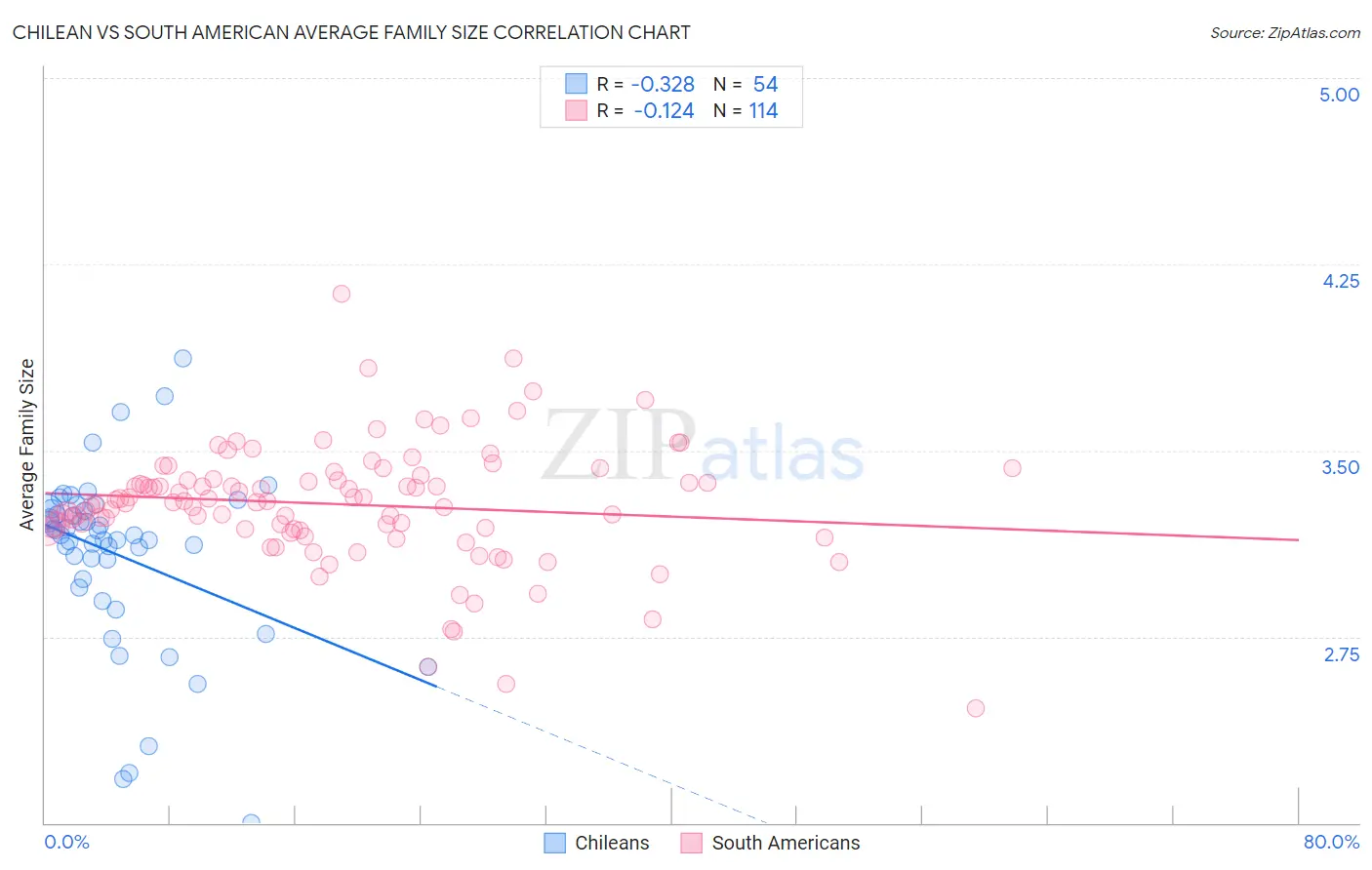 Chilean vs South American Average Family Size