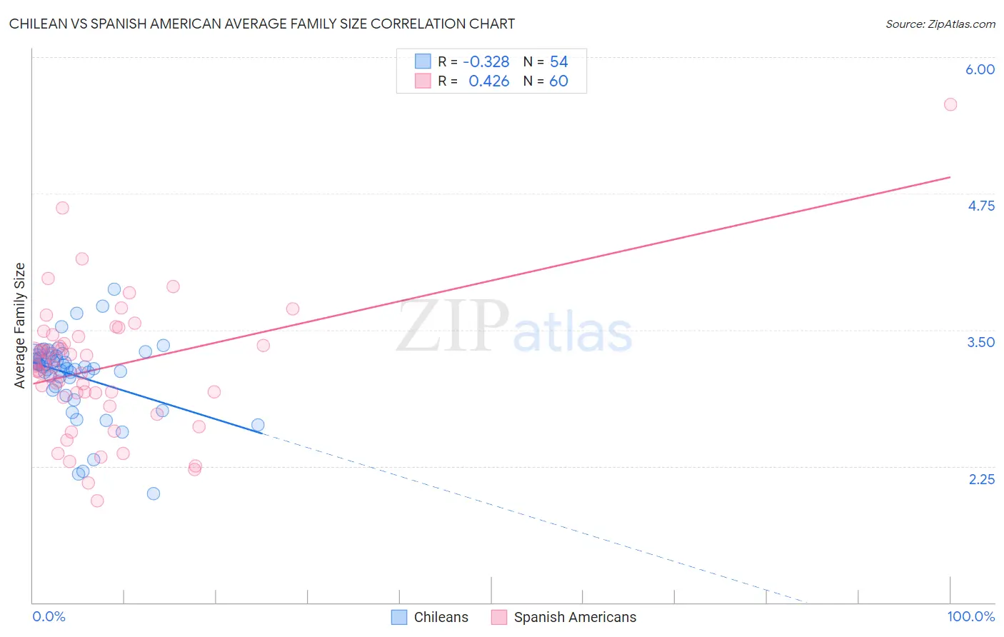 Chilean vs Spanish American Average Family Size