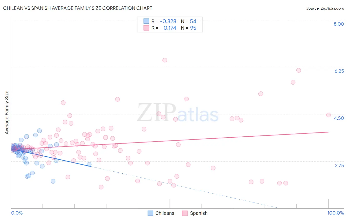 Chilean vs Spanish Average Family Size